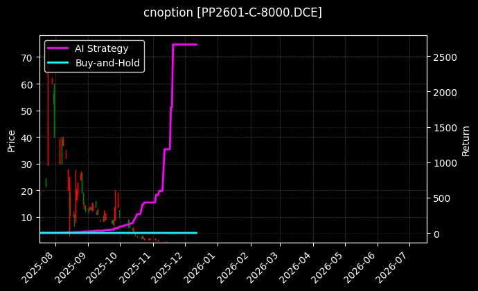 cnoption_PP2601-C-8000.DCE_chart