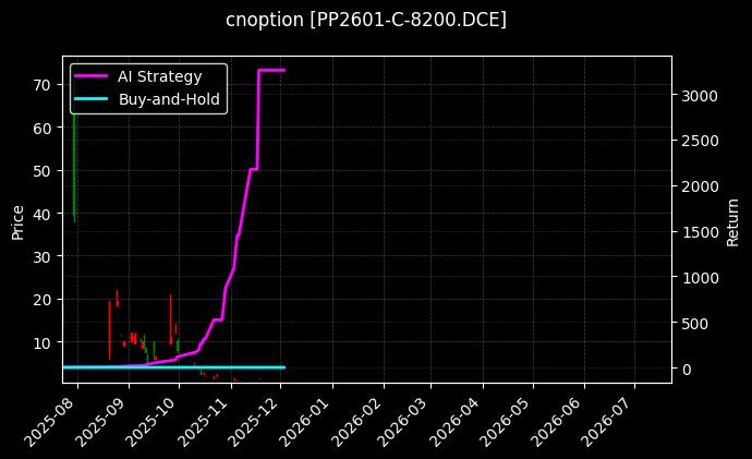 cnoption_PP2601-C-8200.DCE_chart