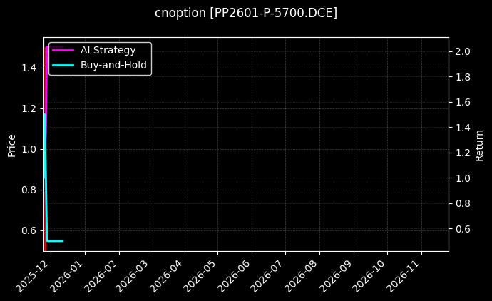 cnoption_PP2601-P-5700.DCE_chart
