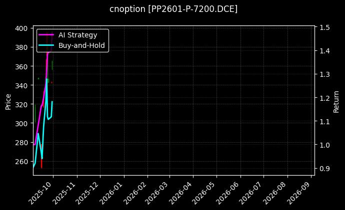 聚丙烯期权2601认沽7200[PP2601-P-7200.DCE]图表