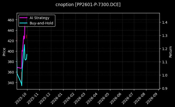聚丙烯期权2601认沽7300[PP2601-P-7300.DCE]图表