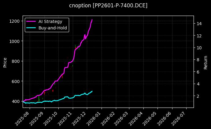 cnoption_PP2601-P-7400.DCE_chart
