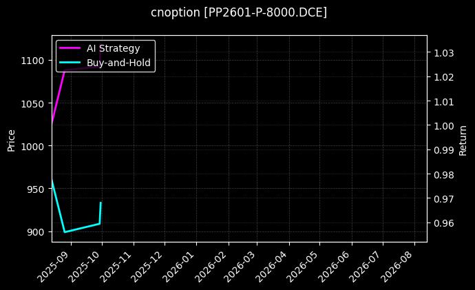 cnoption_PP2601-P-8000.DCE_chart