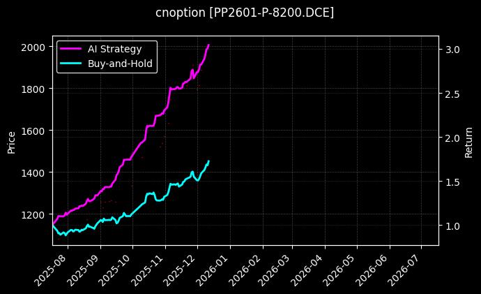聚丙烯期权2601认沽8200[PP2601-P-8200.DCE]图表