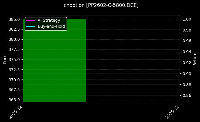 cnoption_PP2602-C-5800.DCE_chart