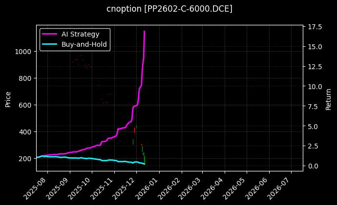 聚丙烯期权2602认购6000[PP2602-C-6000.DCE]图表
