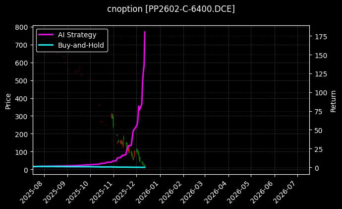 聚丙烯期权2602认购6400[PP2602-C-6400.DCE]图表