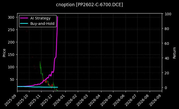 cnoption_PP2602-C-6700.DCE_chart