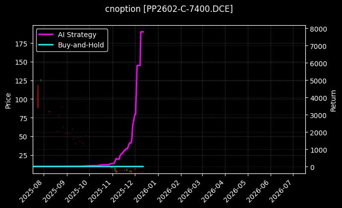 cnoption_PP2602-C-7400.DCE_chart