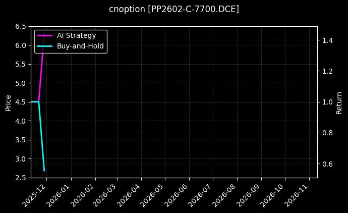 cnoption_PP2602-C-7700.DCE_chart