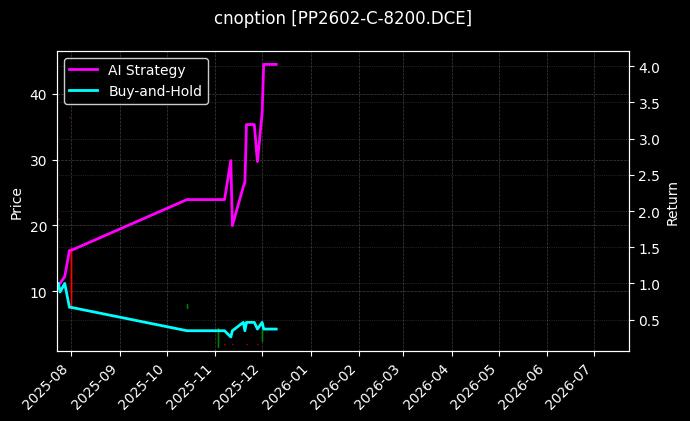 cnoption_PP2602-C-8200.DCE_chart