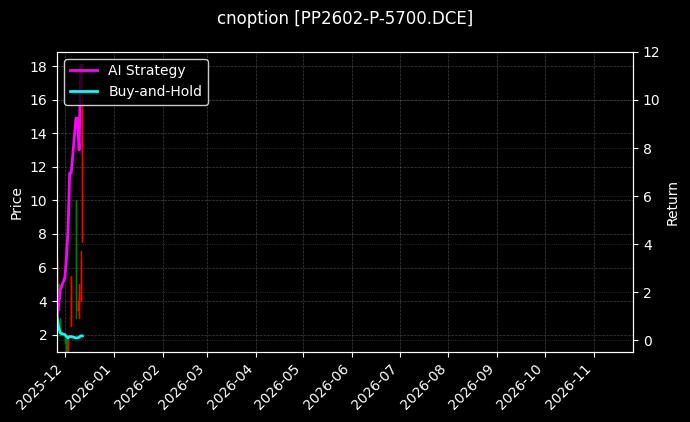 cnoption_PP2602-P-5700.DCE_chart