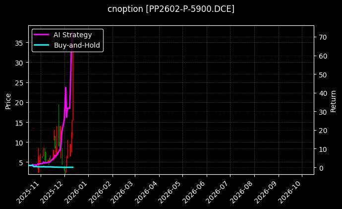cnoption_PP2602-P-5900.DCE_chart