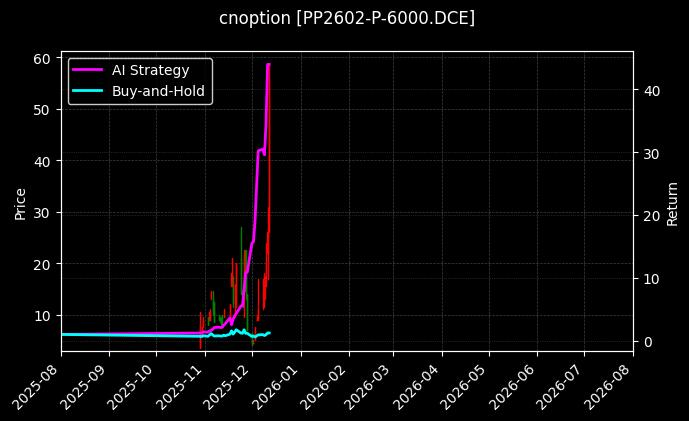 聚丙烯期权2602认沽6000[PP2602-P-6000.DCE]图表