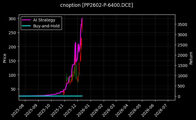 cnoption_PP2602-P-6400.DCE_chart