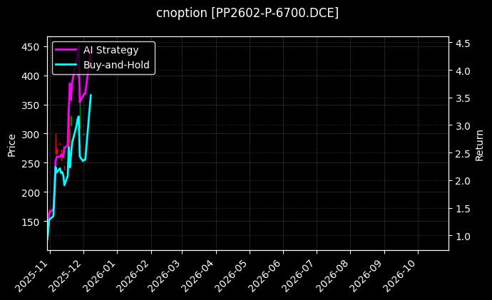 聚丙烯期权2602认沽6700[PP2602-P-6700.DCE]图表