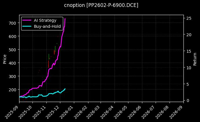 聚丙烯期权2602认沽6900[PP2602-P-6900.DCE]图表