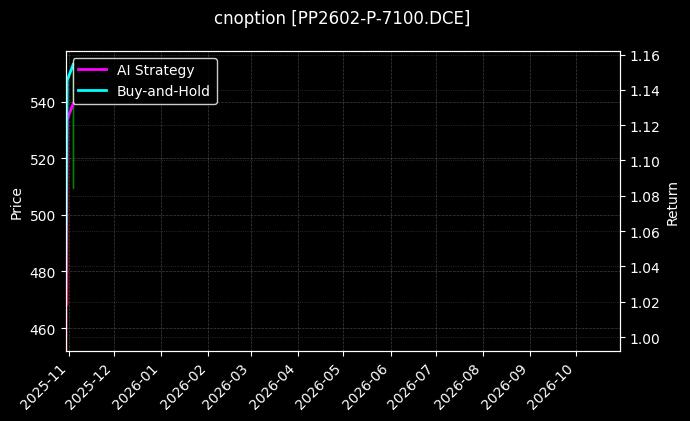 聚丙烯期权2602认沽7100[PP2602-P-7100.DCE]图表