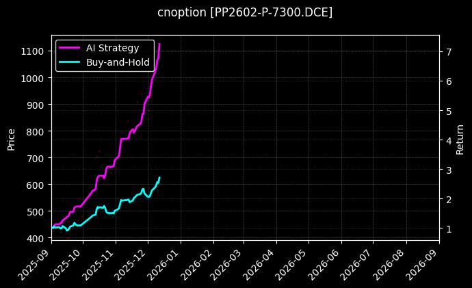 cnoption_PP2602-P-7300.DCE_chart