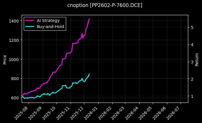 cnoption_PP2602-P-7600.DCE_chart