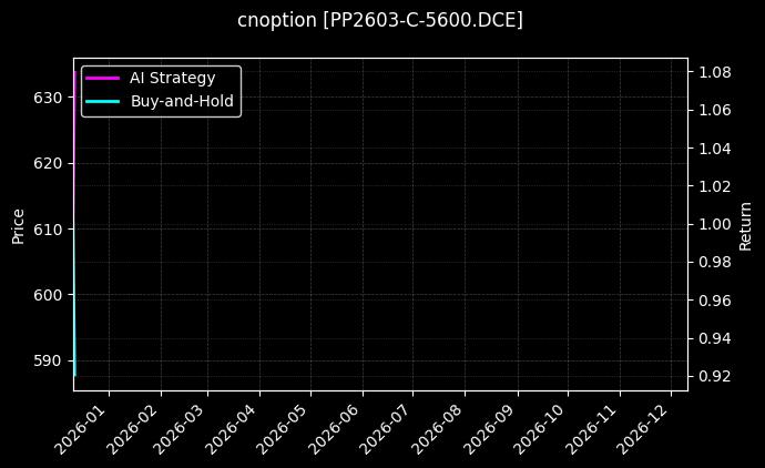 cnoption_PP2603-C-5600.DCE_chart