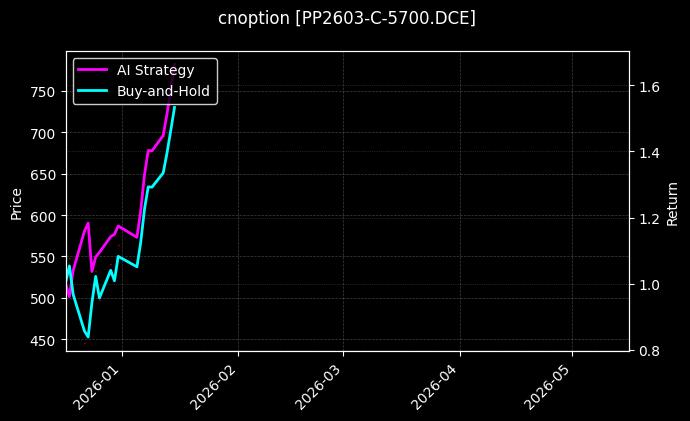 cnoption_PP2603-C-5700.DCE_chart