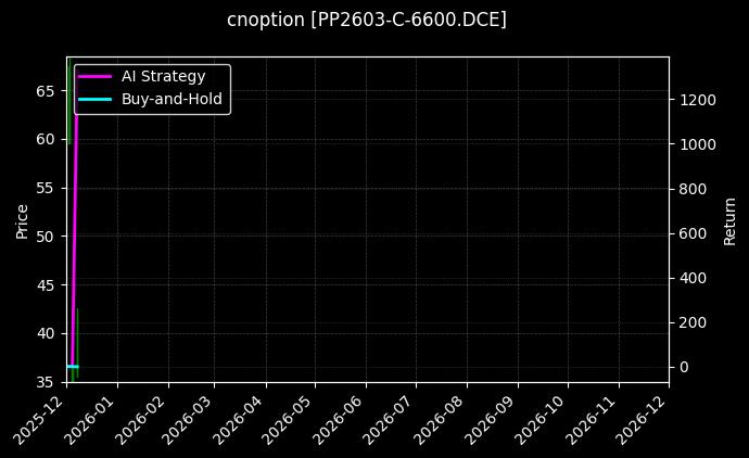 聚丙烯期权2603认购6600[PP2603-C-6600.DCE]图表