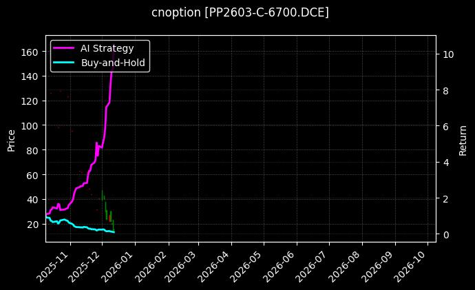 cnoption_PP2603-C-6700.DCE_chart