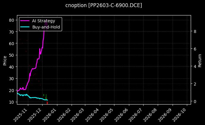 cnoption_PP2603-C-6900.DCE_chart