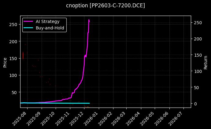 聚丙烯期权2603认购7200[PP2603-C-7200.DCE]图表