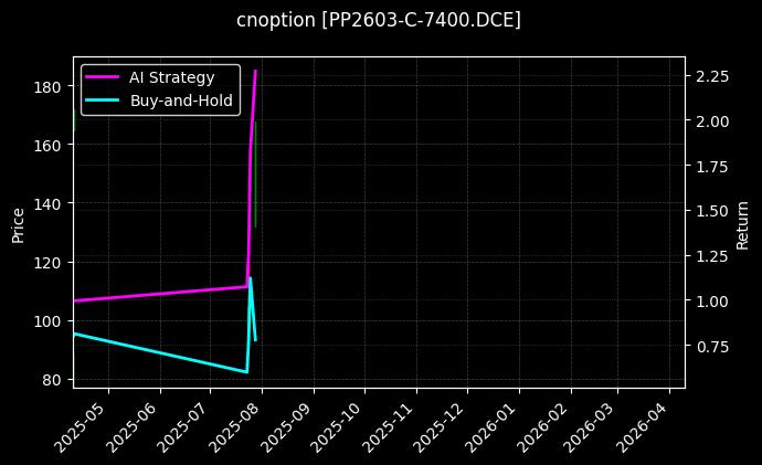 cnoption_PP2603-C-7400.DCE_chart