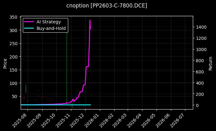cnoption_PP2603-C-7800.DCE_chart