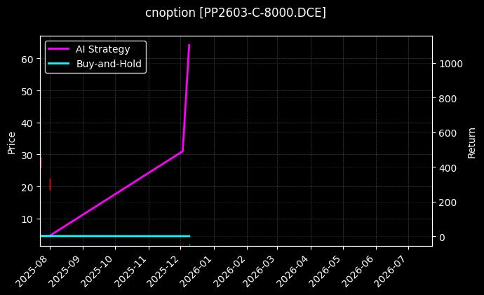 聚丙烯期权2603认购8000[PP2603-C-8000.DCE]图表