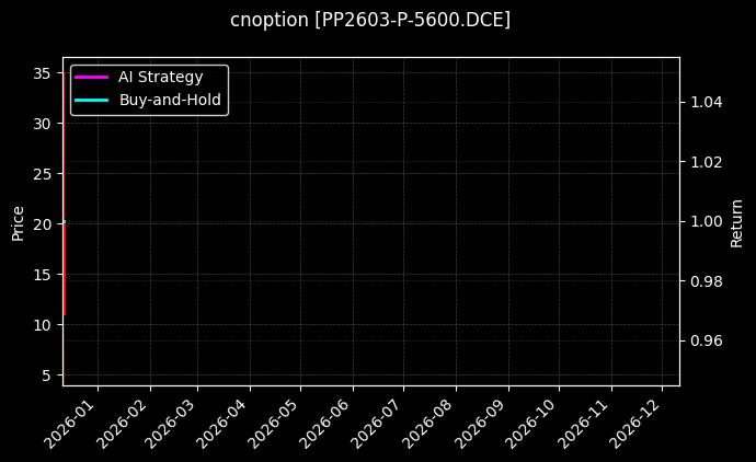 cnoption_PP2603-P-5600.DCE_chart