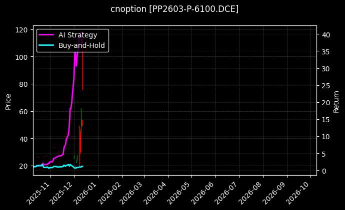聚丙烯期权2603认沽6100[PP2603-P-6100.DCE]图表