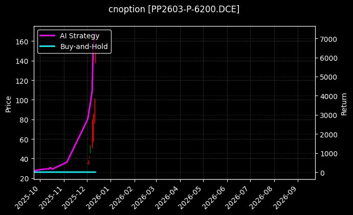 cnoption_PP2603-P-6200.DCE_chart