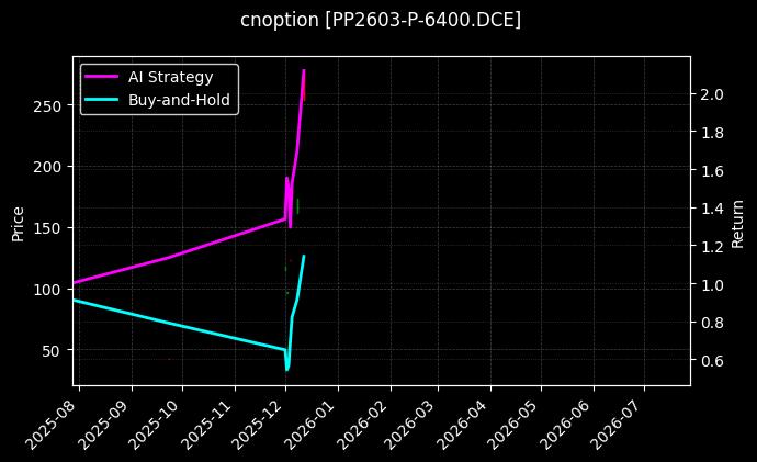 cnoption_PP2603-P-6400.DCE_chart