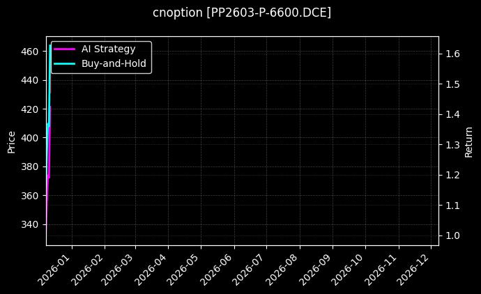 cnoption_PP2603-P-6600.DCE_chart