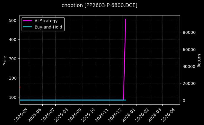 cnoption_PP2603-P-6800.DCE_chart