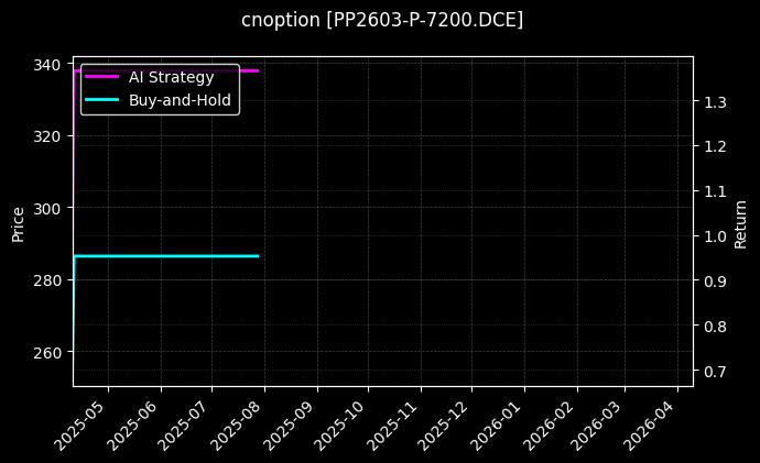 cnoption_PP2603-P-7200.DCE_chart