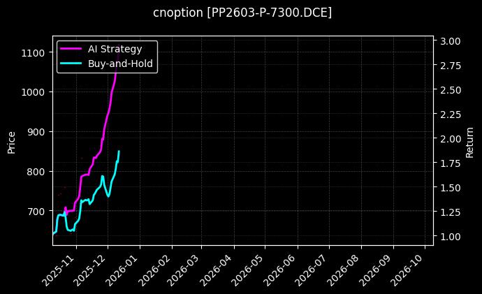 cnoption_PP2603-P-7300.DCE_chart