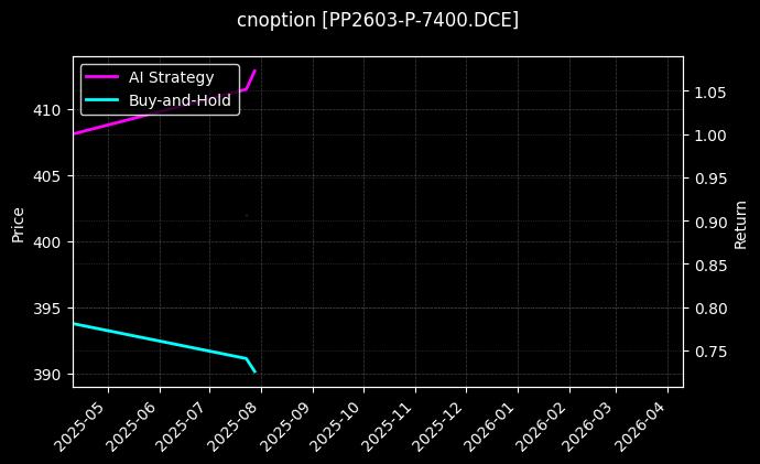 聚丙烯期权2603认沽7400[PP2603-P-7400.DCE]图表