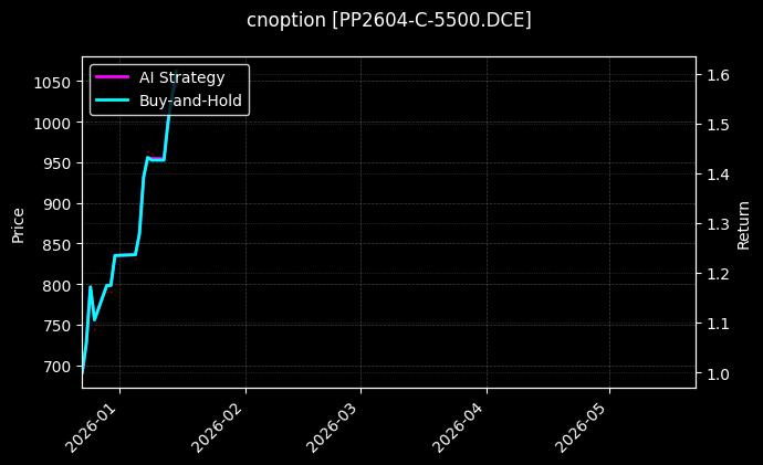 cnoption_PP2604-C-5500.DCE_chart