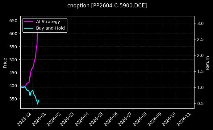 cnoption_PP2604-C-5900.DCE_chart