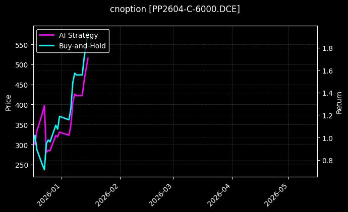 cnoption_PP2604-C-6000.DCE_chart