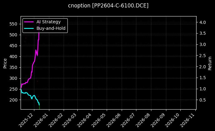 cnoption_PP2604-C-6100.DCE_chart