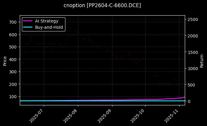 cnoption_PP2604-C-6600.DCE_chart