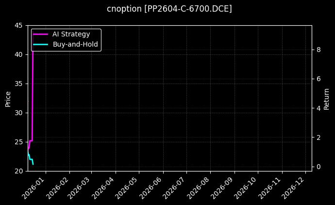 聚丙烯期权2604认购6700[PP2604-C-6700.DCE]图表