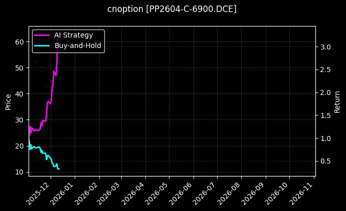cnoption_PP2604-C-6900.DCE_chart