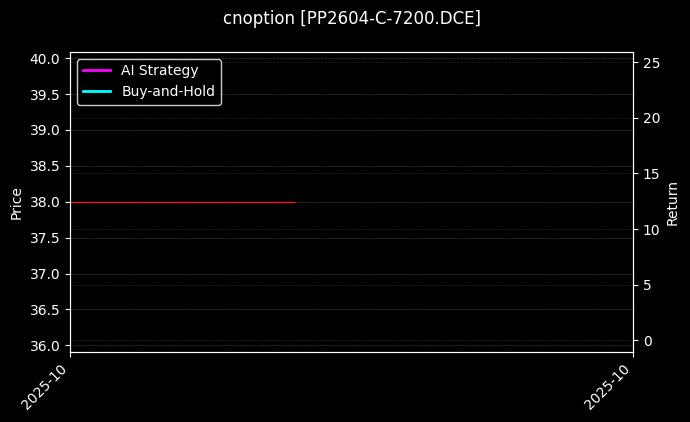 聚丙烯期权2604认购7200[PP2604-C-7200.DCE]图表
